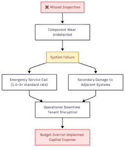 Cascade failure chain in reactive maintenance: one missed inspection leads to system failure, emergency repair, secondary damage, and operational downtime