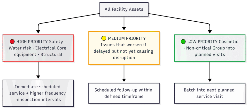 Three-tier maintenance priority framework: high priority safety and critical systems, medium priority developing issues, low priority cosmetic and non-critical items