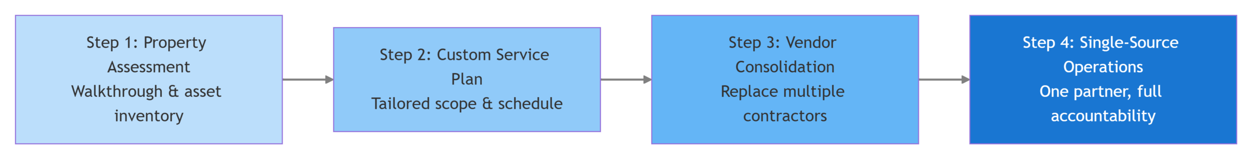 Roadmap diagram with 4 steps: 1. Property Assessment, 2. Custom Plan, 3. Vendor Consolidation, 4. Single‑Source Operations, connected by arrows, with simple icons.