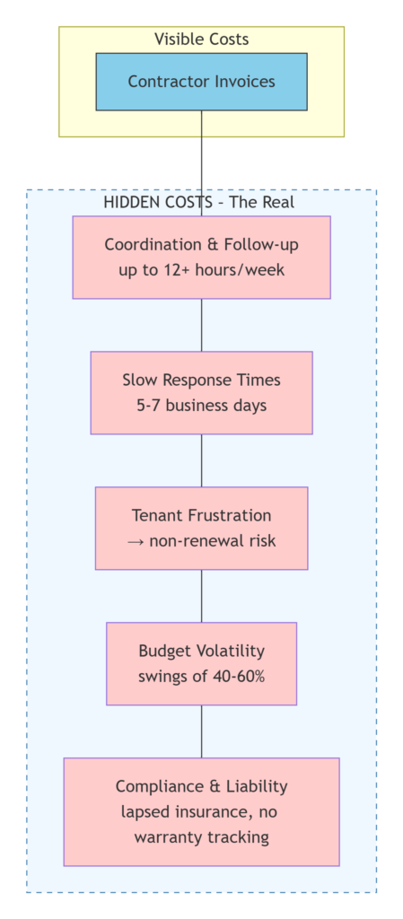 Iceberg infographic with a small tip labeled "Invoices & Direct Costs" above water and a massive underwater section divided into "Coordination Time," "Tenant Frustration," "Budget Swings," and "Compliance Gaps."
