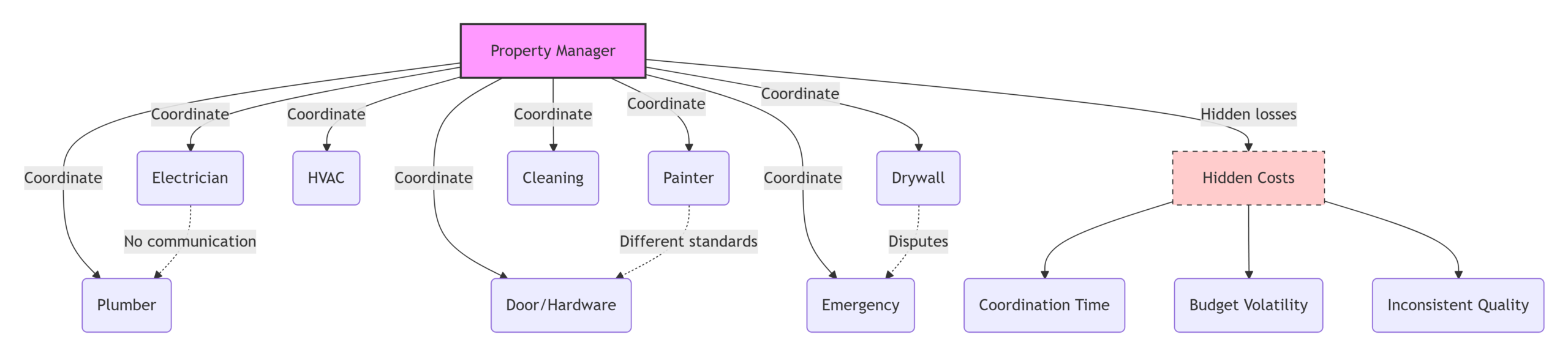 Infographic showing a property manager overwhelmed by coordinating 8 contractors (electrician, plumber, painter, HVAC, etc.) with dashed lines indicating poor communication and hidden cost icons.