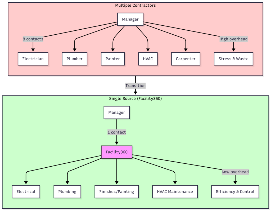 Split‑screen infographic comparing "Vendor Sprawl" (manager with 8 contractors and red warning signs) vs. "Single‑Source Partner" (manager with one Facility360 representative connected to all building services, green checkmarks).